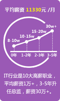 平均薪资高