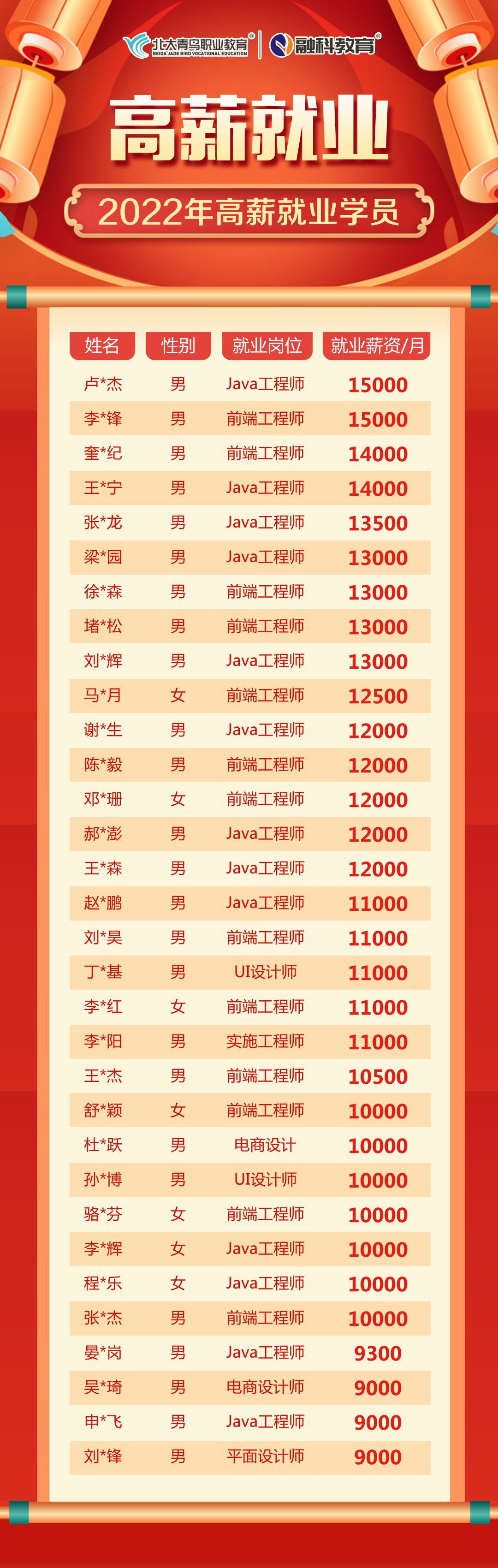 【校园喜讯】疫情之下，2022年4月毕业学员依然成功高薪就业！